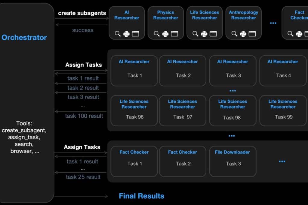 Diagramme de gestion des tâches par ordonnateur.